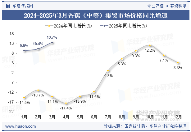 2024-2025年3月香蕉（中等）集贸市场价格同比增速