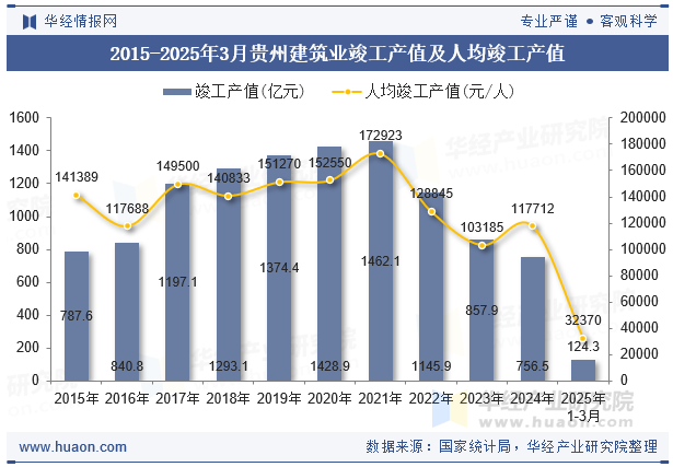 2015-2025年3月贵州建筑业竣工产值及人均竣工产值