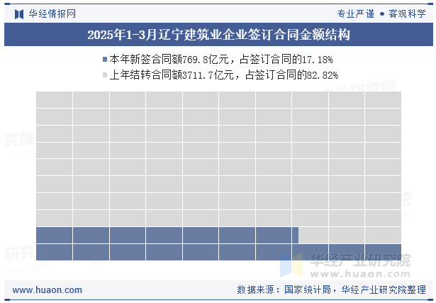2025年1-3月辽宁建筑业企业签订合同金额结构