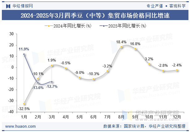 2024-2025年3月四季豆（中等）集贸市场价格同比增速