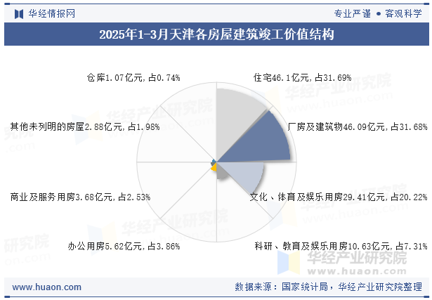 2025年1-3月天津各房屋建筑竣工价值结构