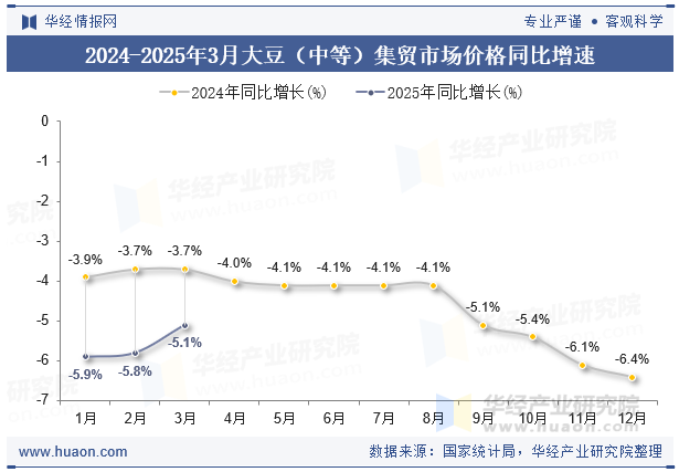2024-2025年3月大豆（中等）集贸市场价格同比增速