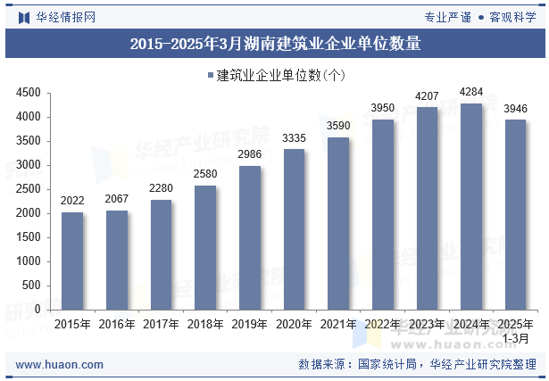 2015-2025年3月湖南建筑业企业单位数量