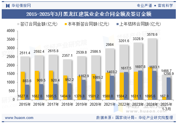 2015-2025年3月黑龙江建筑业企业合同金额及签订金额