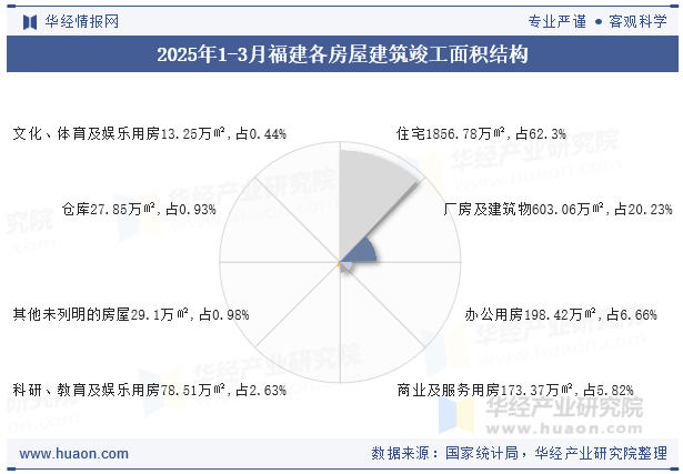 2025年1-3月福建各房屋建筑竣工面积结构