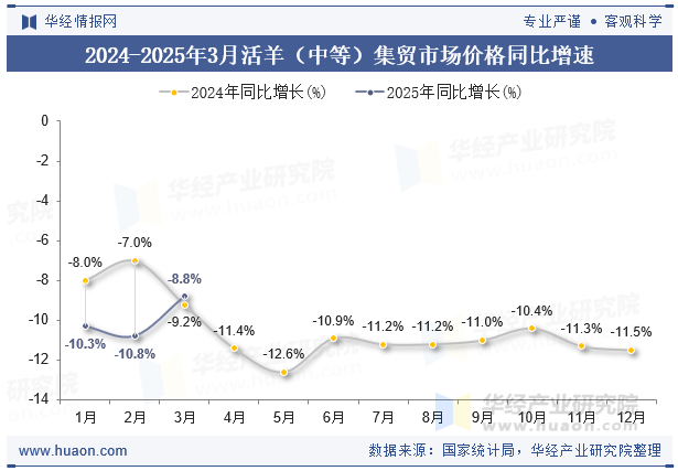 2024-2025年3月活羊（中等）集贸市场价格同比增速
