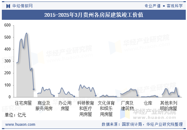 2015-2025年3月贵州各房屋建筑竣工价值