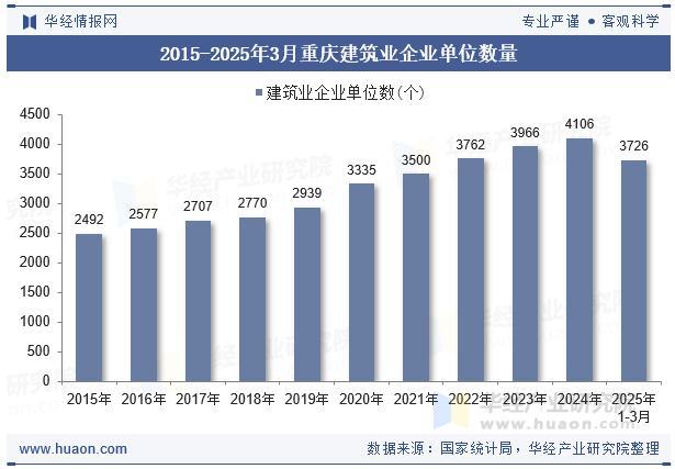 2015-2025年3月重庆建筑业企业单位数量