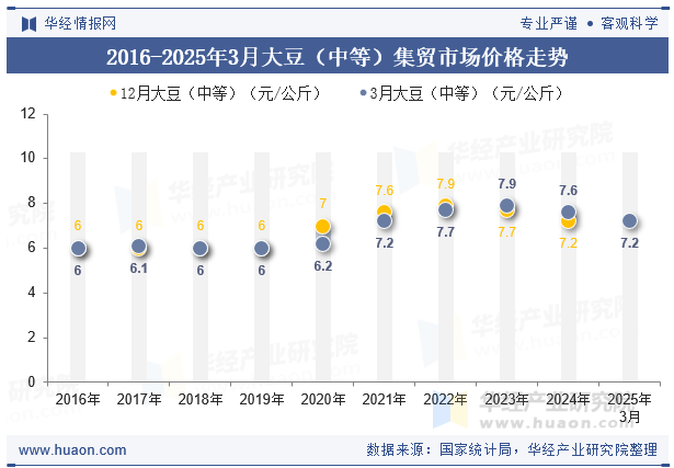 2016-2025年3月大豆（中等）集贸市场价格走势