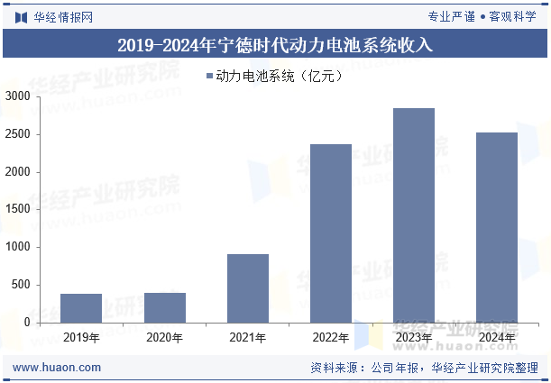 2019-2024年宁德时代动力电池系统收入
