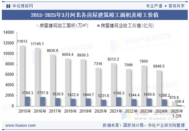 2015-2025年3月河北各房屋建筑竣工面积及竣工价值