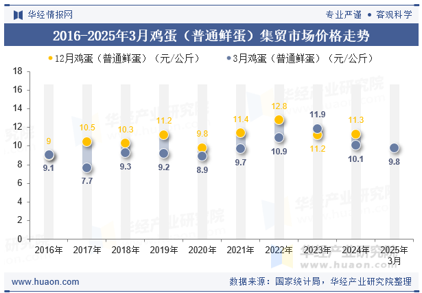 2016-2025年3月鸡蛋（普通鲜蛋）集贸市场价格走势