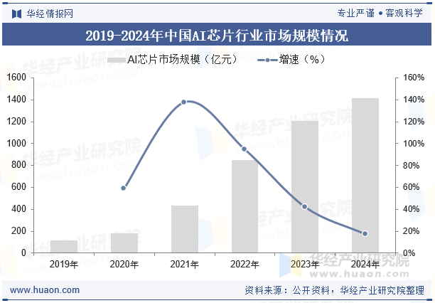 2019-2024年中国AI芯片行业市场规模情况