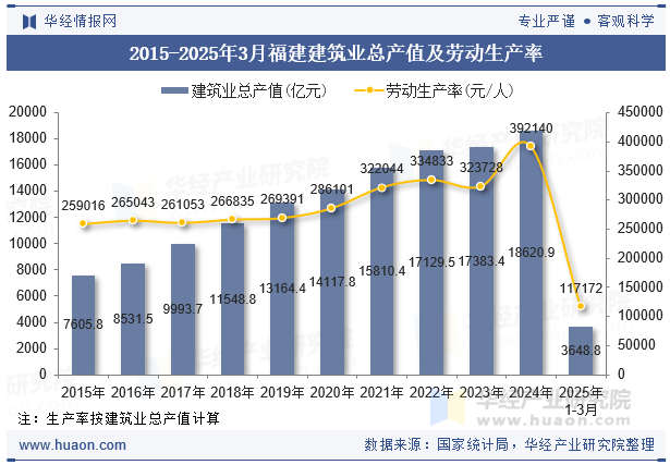 2015-2025年3月福建建筑业总产值及劳动生产率