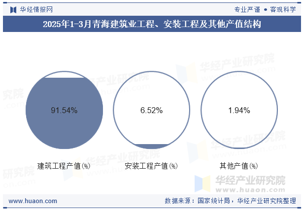 2025年1-3月青海建筑业工程、安装工程及其他产值结构