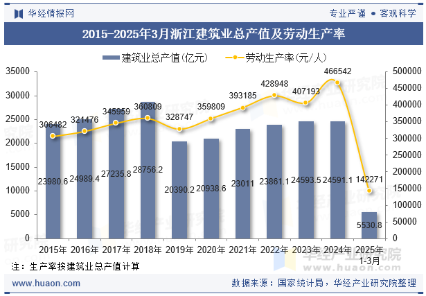 2015-2025年3月浙江建筑业总产值及劳动生产率
