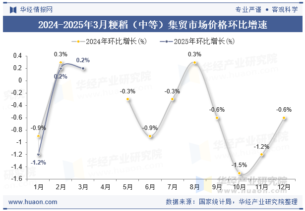 2024-2025年3月粳稻（中等）集贸市场价格环比增速