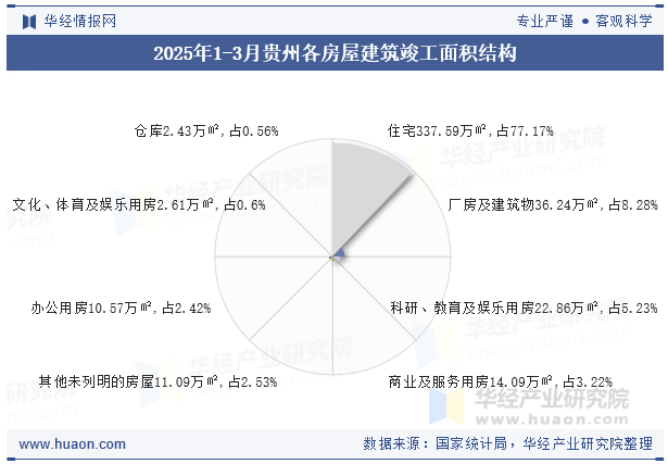 2025年1-3月贵州各房屋建筑竣工面积结构