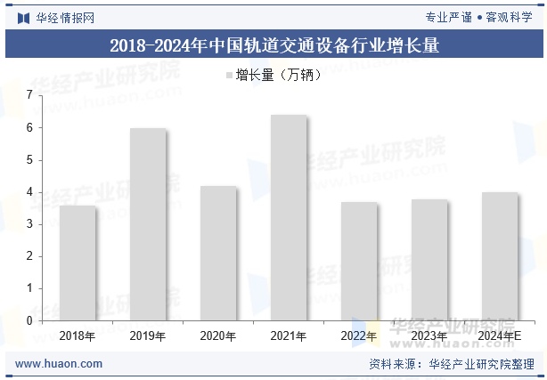 2018-2024年中国轨道交通设备行业增长量