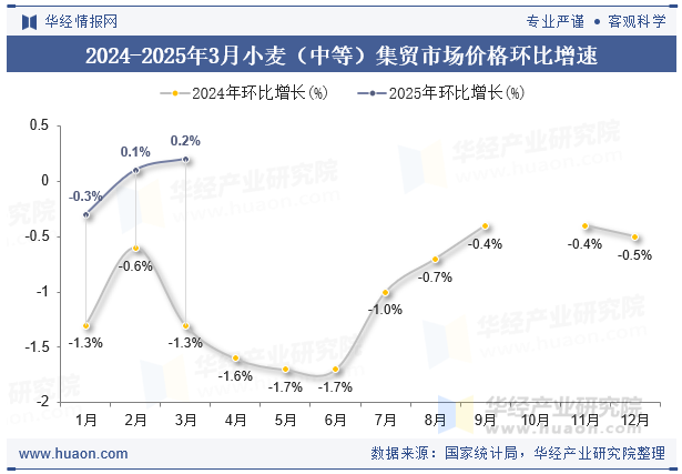 2024-2025年3月小麦（中等）集贸市场价格环比增速