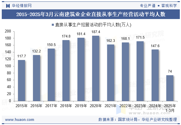 2015-2025年3月云南建筑业企业直接从事生产经营活动平均人数
