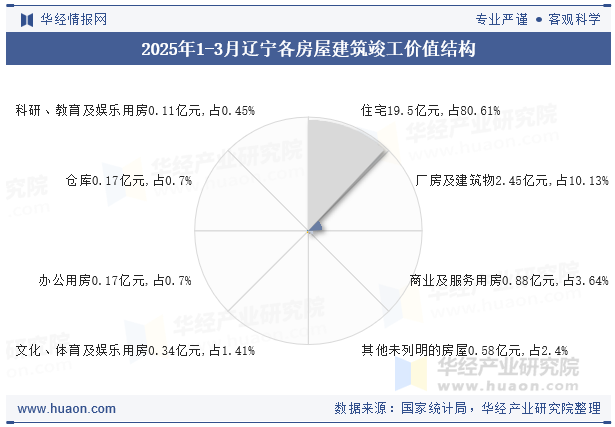2025年1-3月辽宁各房屋建筑竣工价值结构