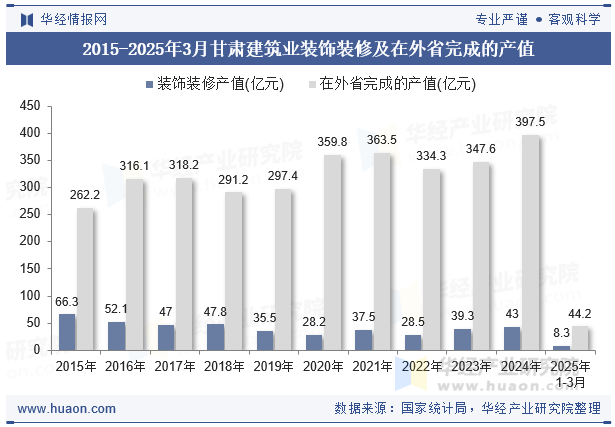 2015-2025年3月甘肃建筑业装饰装修及在外省完成的产值