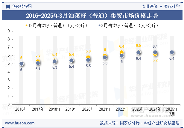 2016-2025年3月油菜籽（普通）集贸市场价格走势