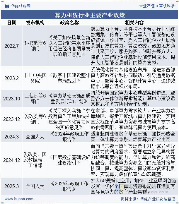 算力租赁行业主要产业政策