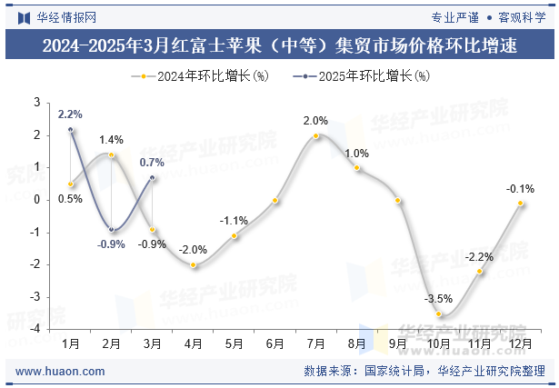 2024-2025年3月红富士苹果（中等）集贸市场价格环比增速