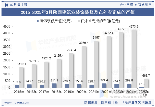 2015-2025年3月陕西建筑业装饰装修及在外省完成的产值
