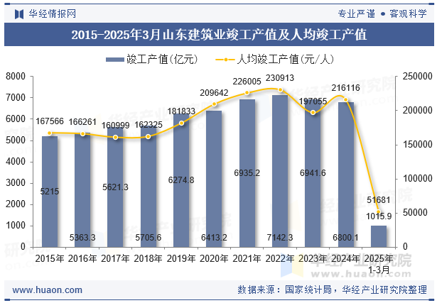 2015-2025年3月山东建筑业竣工产值及人均竣工产值