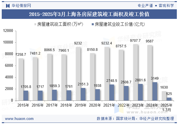 2015-2025年3月上海各房屋建筑竣工面积及竣工价值