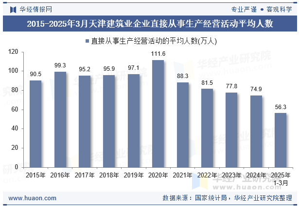 2015-2025年3月天津建筑业企业直接从事生产经营活动平均人数