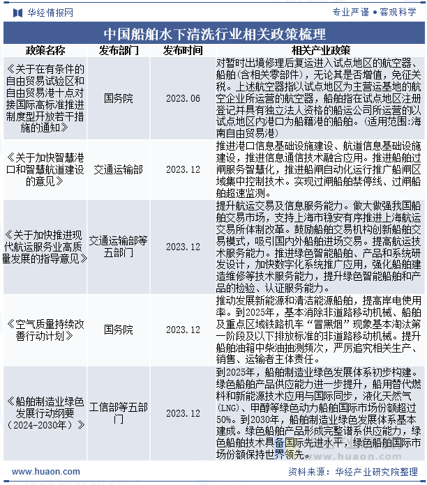 中国船舶水下清洗行业相关政策梳理