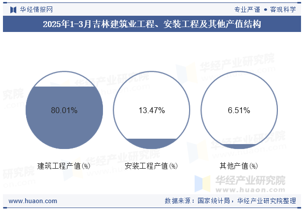2025年1-3月吉林建筑业工程、安装工程及其他产值结构