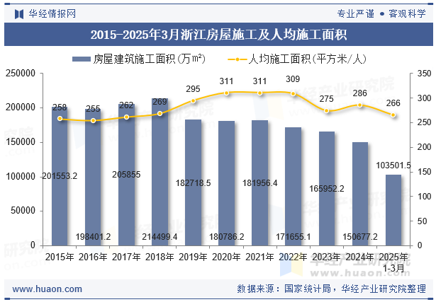 2015-2025年3月浙江房屋施工及人均施工面积