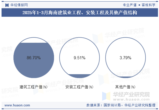 2025年1-3月海南建筑业工程、安装工程及其他产值结构