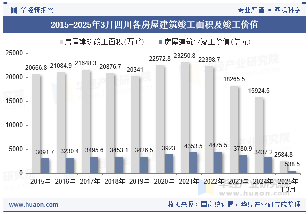 2015-2025年3月四川各房屋建筑竣工面积及竣工价值