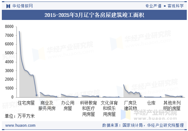2015-2025年3月辽宁各房屋建筑竣工面积