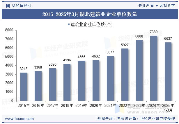 2015-2025年3月湖北建筑业企业单位数量