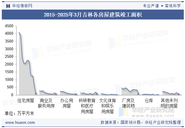 2015-2025年3月吉林各房屋建筑竣工面积