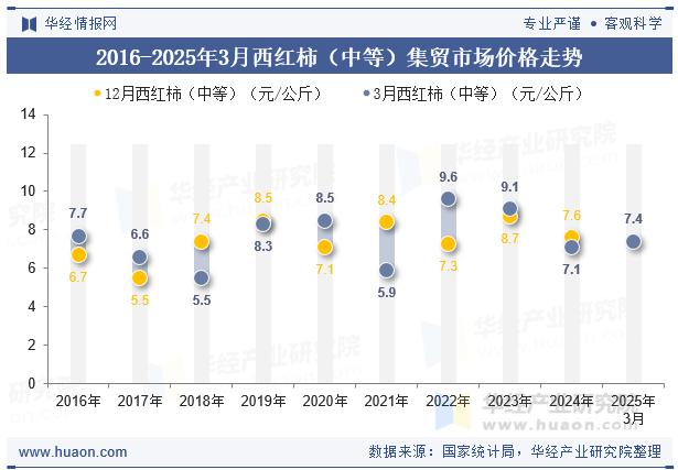 2016-2025年3月西红柿（中等）集贸市场价格走势