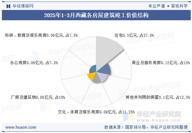 2025年1-3月西藏各房屋建筑竣工价值结构