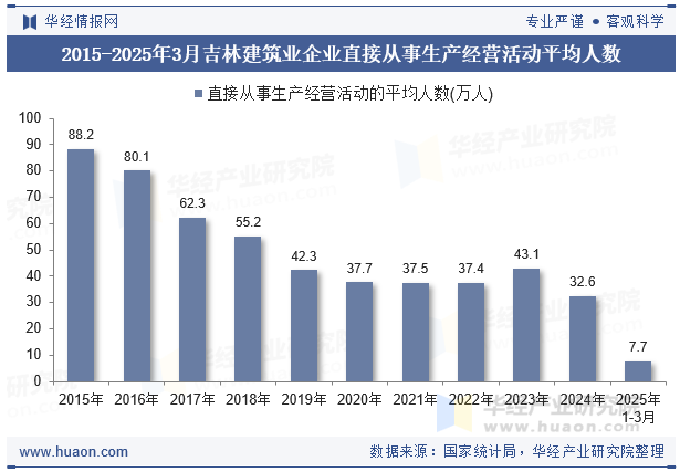 2015-2025年3月吉林建筑业企业直接从事生产经营活动平均人数