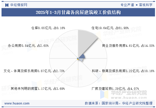 2025年1-3月甘肃各房屋建筑竣工价值结构