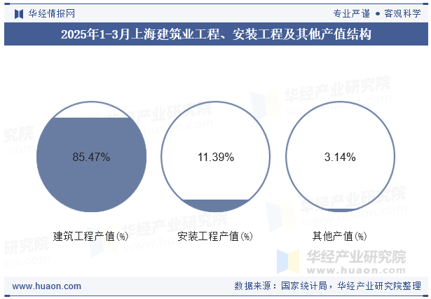 2025年1-3月上海建筑业工程、安装工程及其他产值结构