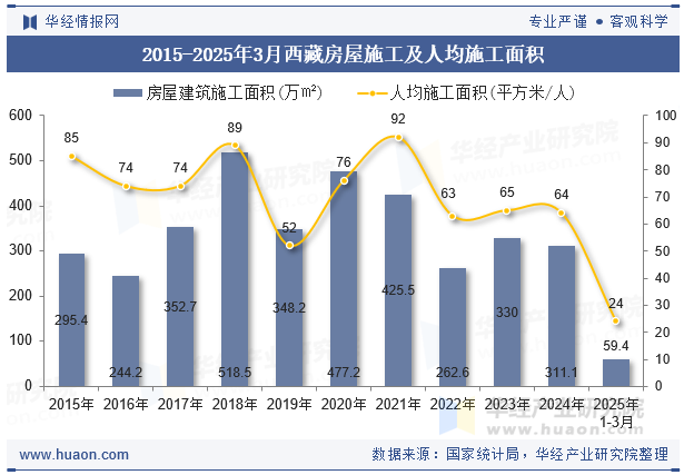 2015-2025年3月西藏房屋施工及人均施工面积