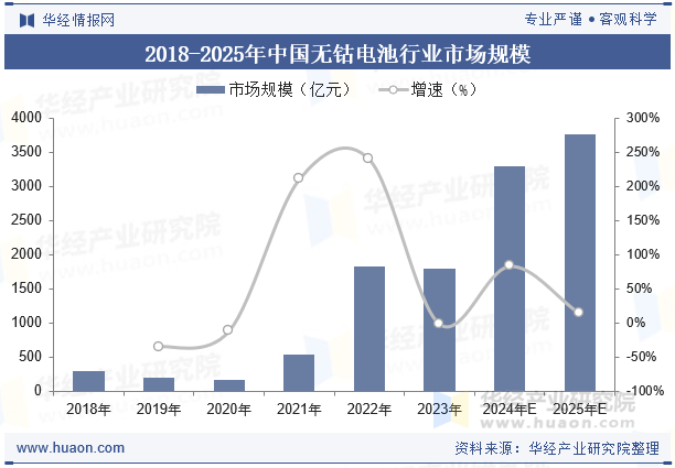 2018-2025年中国无钴电池行业市场规模