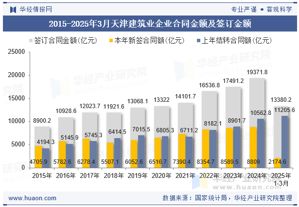 2015-2025年3月天津建筑业企业合同金额及签订金额